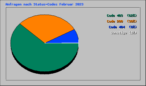 Anfragen nach Status-Codes Februar 2023