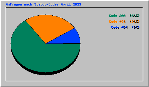 Anfragen nach Status-Codes April 2023