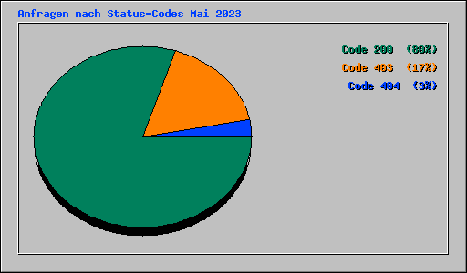 Anfragen nach Status-Codes Mai 2023