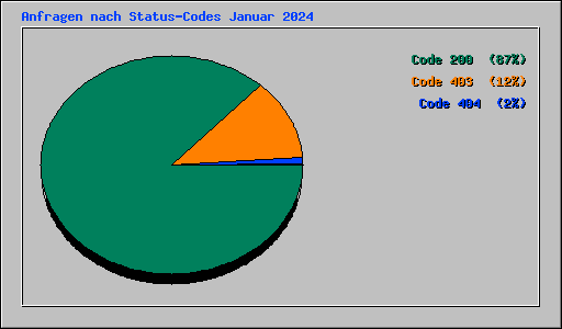 Anfragen nach Status-Codes Januar 2024