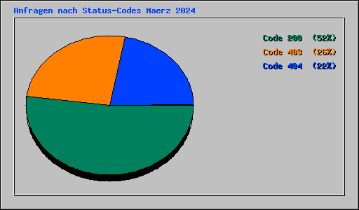 Anfragen nach Status-Codes Maerz 2024