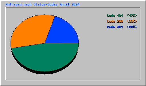 Anfragen nach Status-Codes April 2024