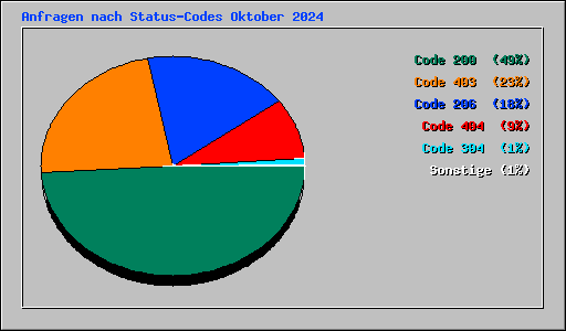 Anfragen nach Status-Codes Oktober 2024