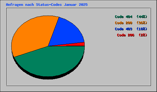 Anfragen nach Status-Codes Januar 2025