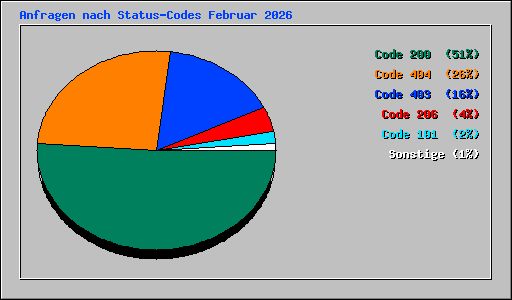 Anfragen nach Status-Codes Februar 2026