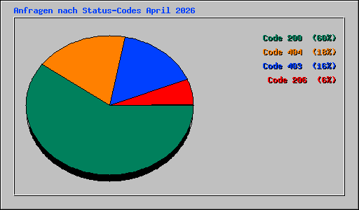 Anfragen nach Status-Codes April 2026