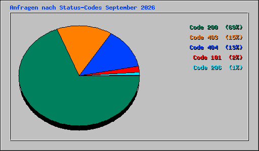 Anfragen nach Status-Codes September 2026